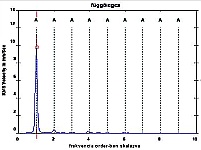 Tipikus radi�lis rezg�sspektrum egyens�lyozatlans�g eset�n