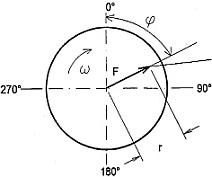 Az egyens�lyozatlans�g miatt fell�p� centrifug�lis er�
