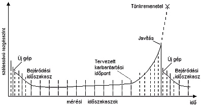 Tipikus �letg�rbe
