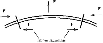 A g�rbe tengely miatt fell�p� radi�lis �s axi�lis er�