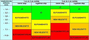 ISO 10816-3 szabv�ny