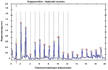 Tipikus frekvenciaspektrum laza elemek megl�te eset�n