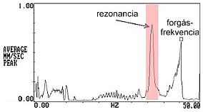 Cs�csmegtart�sos rezg�sspektrum egy g�ple�ll�sr�l
