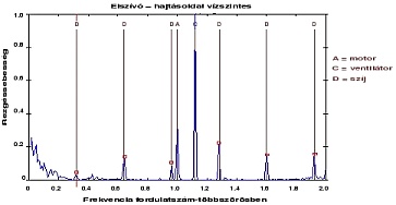Tipikus frekvenciaspektrum (D = sz�jfrekvencia) sz�jhiba eset�n