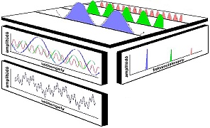 Az id�jelt�l a frekvenciaspektrumhoz