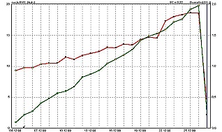 G�prezg�s �s csap�gy�llapot trendje